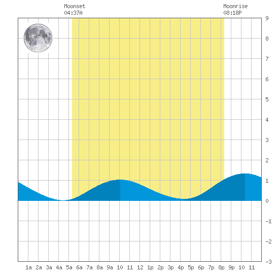 Bay Shore tide chart for Saturday, June 3, 2023