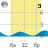 Bay Shore tide chart for Saturday, June 3, 2023