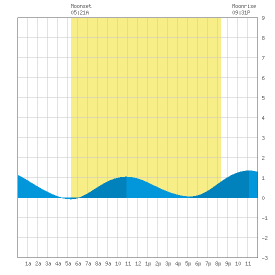 Bay Shore tide chart for Sunday, June 4, 2023