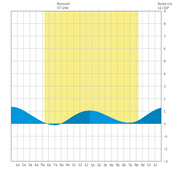 Bay Shore tide chart for Tuesday, June 6, 2023