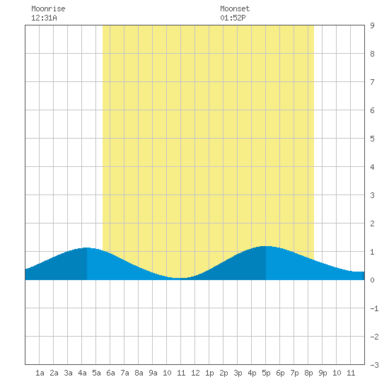Bay Shore tide chart for Monday, July 10, 2023