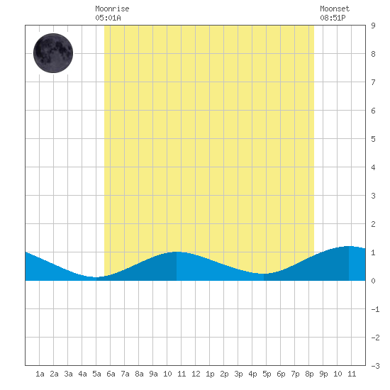 Bay Shore tide chart for Monday, July 17, 2023