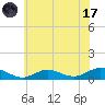 Bay Shore tide chart for Monday, July 17, 2023