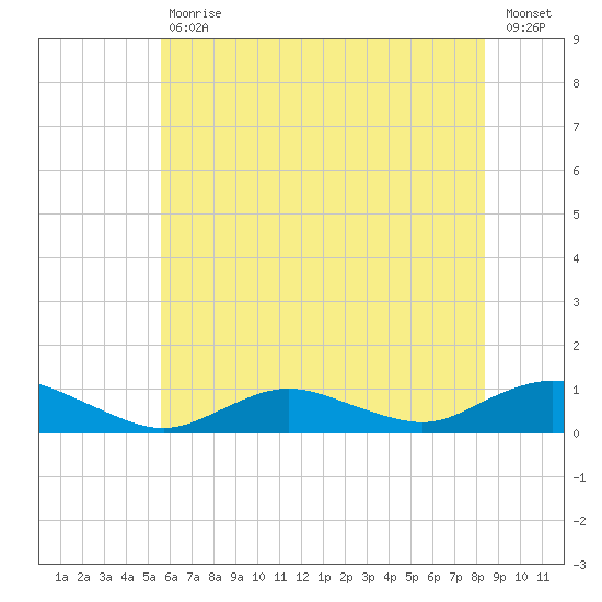 Bay Shore tide chart for Tuesday, July 18, 2023
