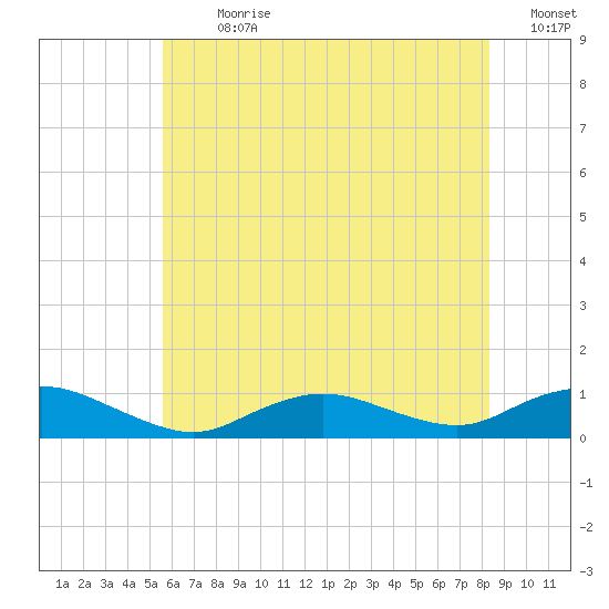 Bay Shore tide chart for Thursday, July 20, 2023