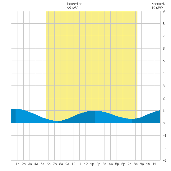 Bay Shore tide chart for Friday, July 21, 2023