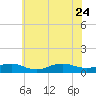 Bay Shore tide chart for Monday, July 24, 2023