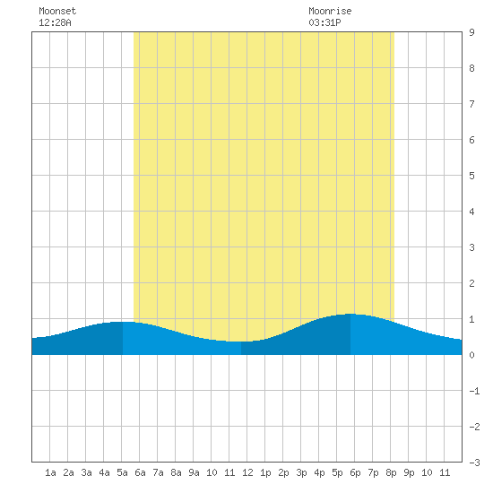 Bay Shore tide chart for Thursday, July 27, 2023