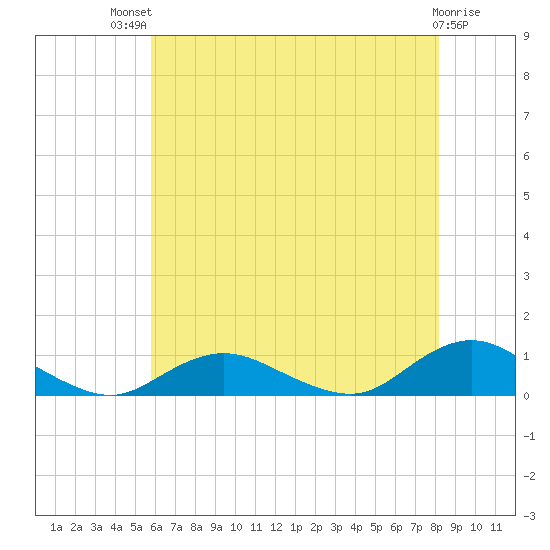 Bay Shore tide chart for Monday, July 31, 2023