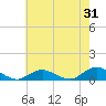 Bay Shore tide chart for Monday, July 31, 2023