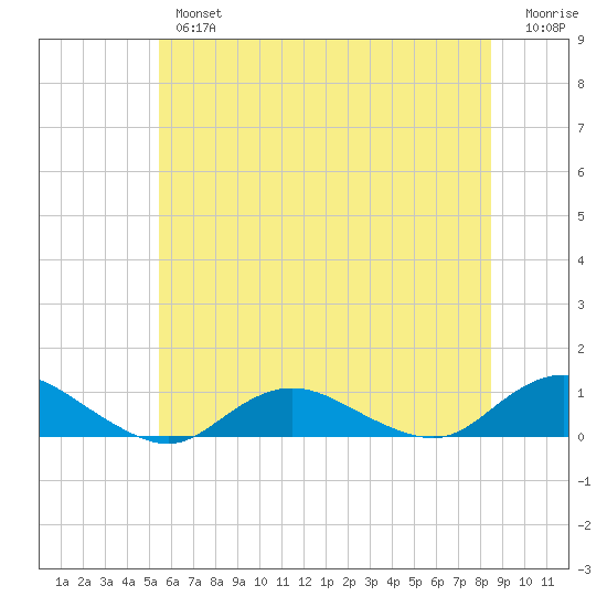 Bay Shore tide chart for Tuesday, July 4, 2023
