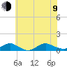 Bay Shore tide chart for Sunday, July 9, 2023