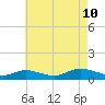 Bay Shore tide chart for Thursday, August 10, 2023