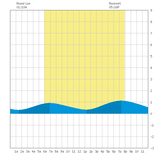 Bay Shore tide chart for Friday, August 11, 2023
