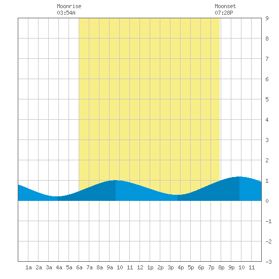 Bay Shore tide chart for Monday, August 14, 2023