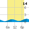 Bay Shore tide chart for Monday, August 14, 2023