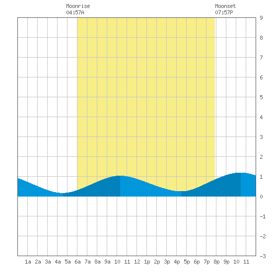 Bay Shore tide chart for Tuesday, August 15, 2023