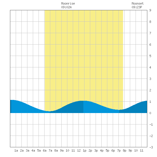 Bay Shore tide chart for Saturday, August 19, 2023