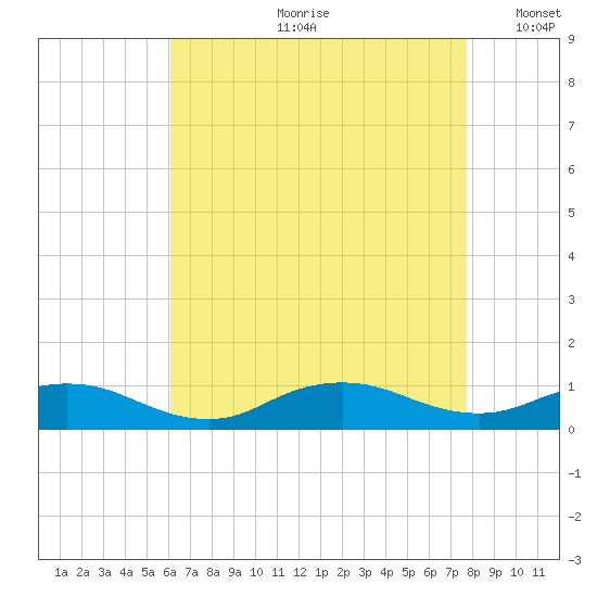 Bay Shore tide chart for Monday, August 21, 2023