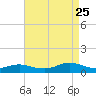 Bay Shore tide chart for Friday, August 25, 2023