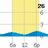Bay Shore tide chart for Saturday, August 26, 2023