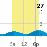 Bay Shore tide chart for Sunday, August 27, 2023