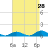 Bay Shore tide chart for Monday, August 28, 2023