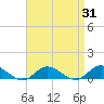 Bay Shore tide chart for Thursday, August 31, 2023