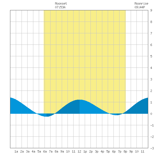 Bay Shore tide chart for Thursday, August 3, 2023