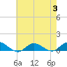 Bay Shore tide chart for Thursday, August 3, 2023