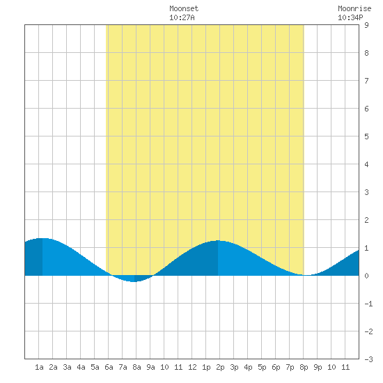 Bay Shore tide chart for Saturday, August 5, 2023