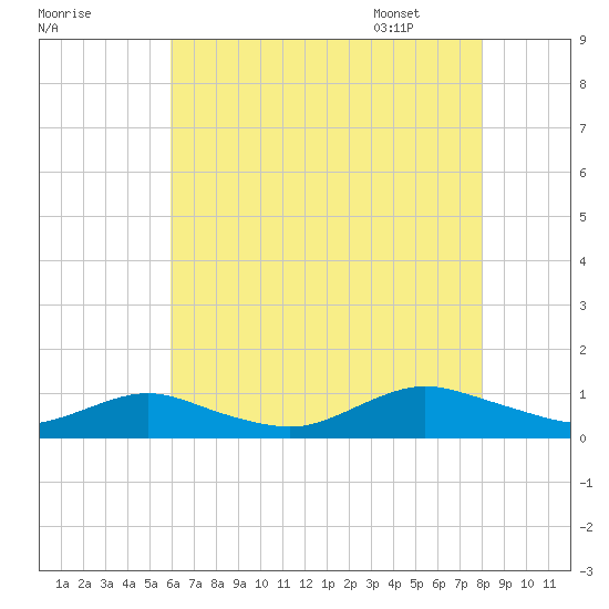 Bay Shore tide chart for Wednesday, August 9, 2023