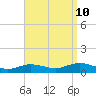 Bay Shore tide chart for Sunday, September 10, 2023