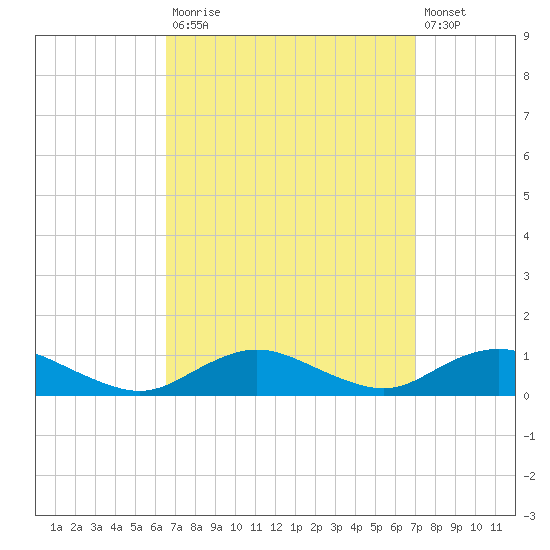 Bay Shore tide chart for Friday, September 15, 2023