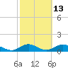 Bay Shore tide chart for Friday, October 13, 2023