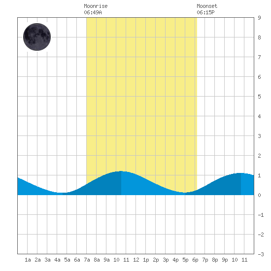 Bay Shore tide chart for Saturday, October 14, 2023