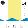Bay Shore tide chart for Saturday, October 14, 2023