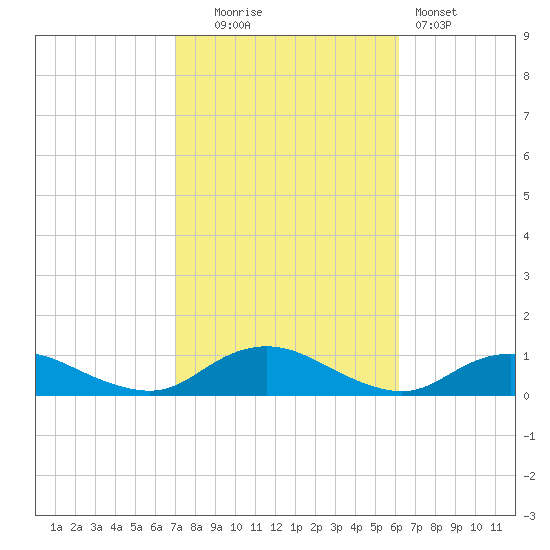 Bay Shore tide chart for Monday, October 16, 2023