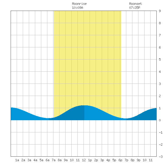 Bay Shore tide chart for Tuesday, October 17, 2023