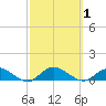 Bay Shore tide chart for Sunday, October 1, 2023