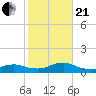 Bay Shore tide chart for Saturday, October 21, 2023