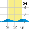 Bay Shore tide chart for Tuesday, October 24, 2023