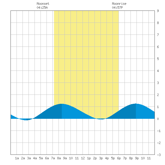 Bay Shore tide chart for Thursday, October 26, 2023