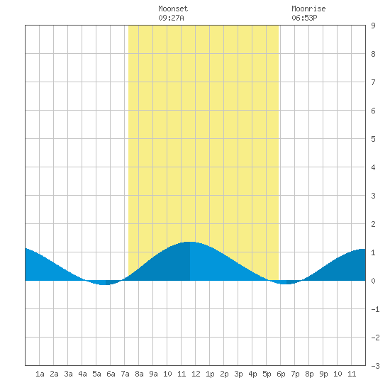 Bay Shore tide chart for Monday, October 30, 2023