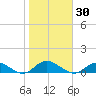 Bay Shore tide chart for Monday, October 30, 2023