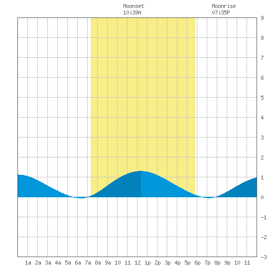 Bay Shore tide chart for Tuesday, October 31, 2023