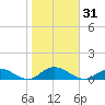 Bay Shore tide chart for Tuesday, October 31, 2023