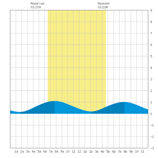Bay Shore tide chart for Friday, November 10, 2023