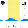 Bay Shore tide chart for Monday, November 13, 2023