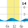 Bay Shore tide chart for Tuesday, November 14, 2023